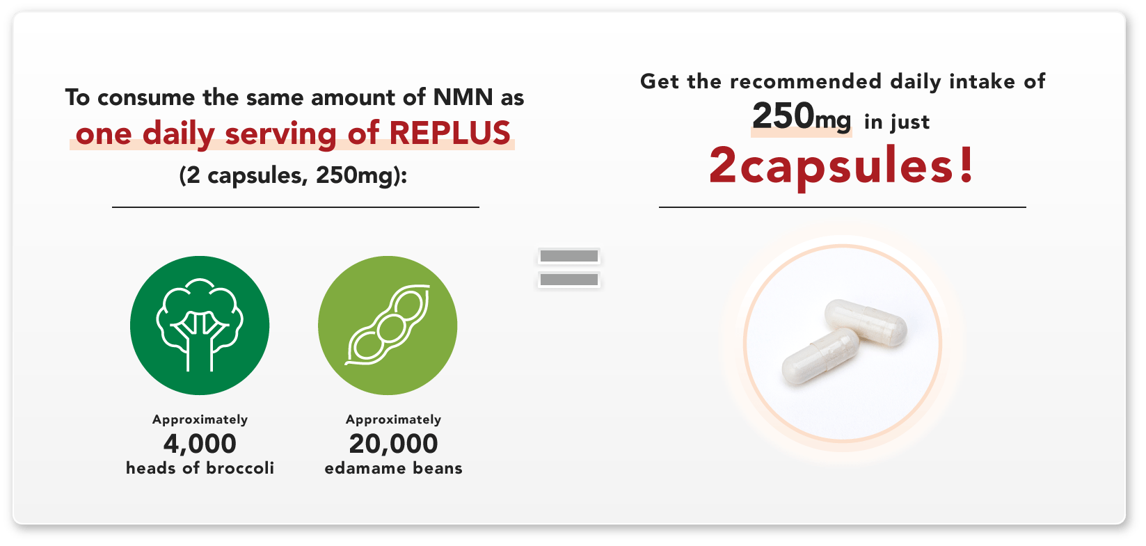 To consume the same amount of NMN as one daily serving of REPLUS (2 capsules, 250mg):Approximately 4,000 heads of broccoli, Approximately 20,000 edamame beans