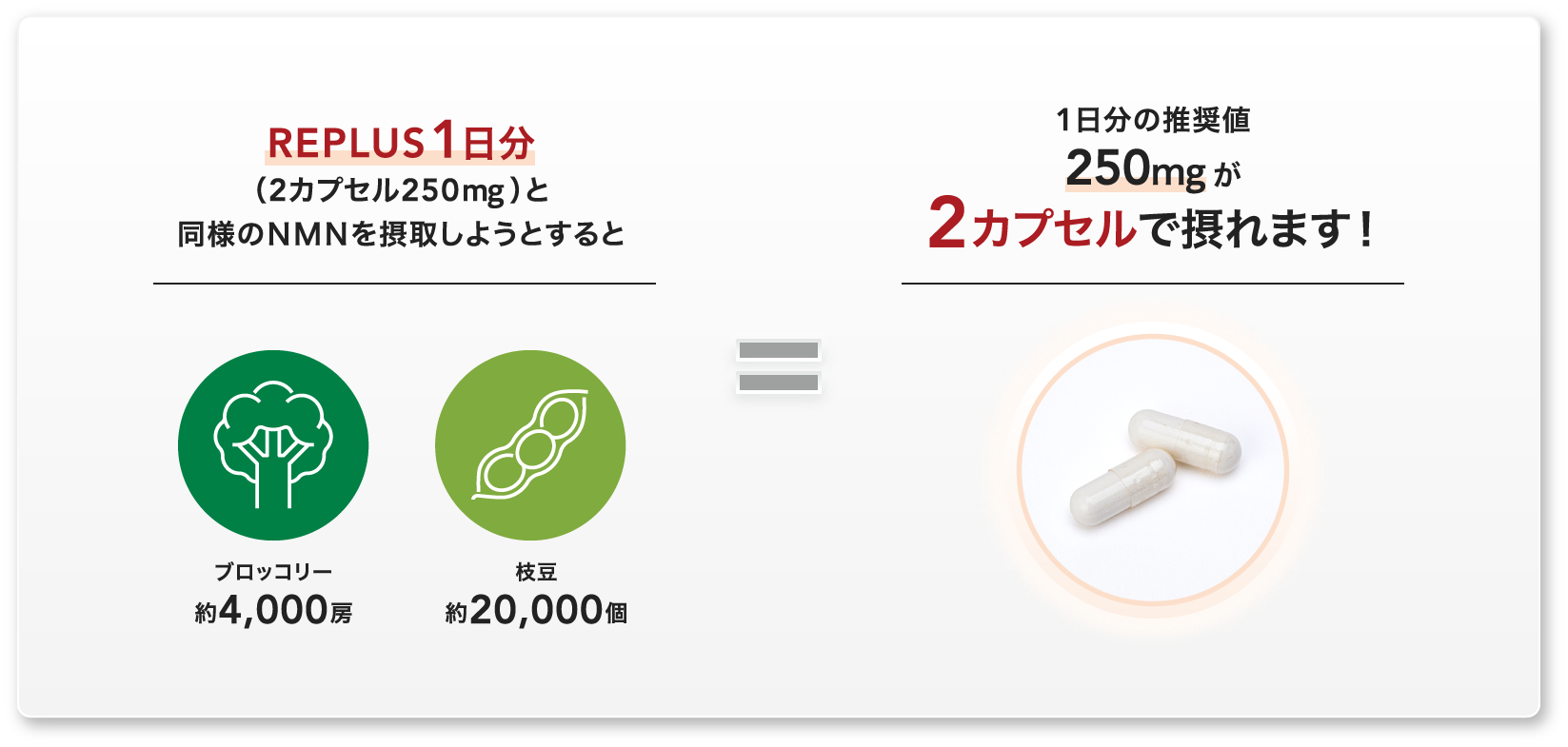 250㎎のNMNを摂取しようとすると、ブロッコリーは約4,000房、枝豆は約20,000個